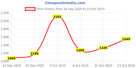 flipkart.com lavie Women White Tote lavie Price History Graph from 24 Sep 2025 to 23 Oct 2025