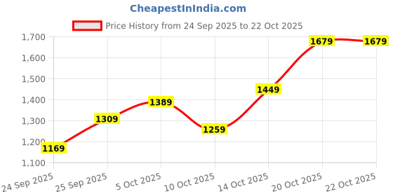 flipkart.com lavie Women White Tote lavie Price History Graph from 24 Sep 2025 to 21 Oct 2025