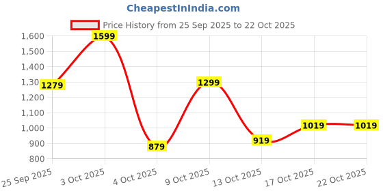 flipkart.com lavie Women White Tote lavie Price History Graph from 25 Sep 2025 to 21 Oct 2025