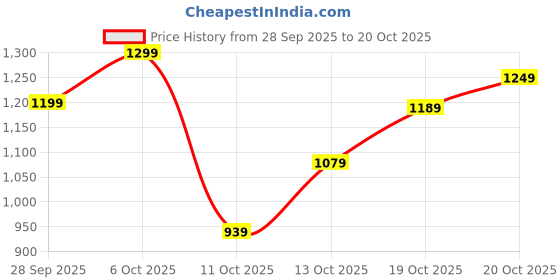 flipkart.com lavie Women White Tote lavie Price History Graph from 28 Sep 2025 to 20 Oct 2025