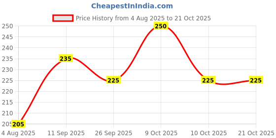 flipkart.com roy variety's Women White Tote - Extra Spacious roy variety's Price History Graph from 4 Aug 2025 to 21 Oct 2025