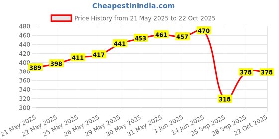 flipkart.com floret Women White, White Camisole floret Price History Graph from 21 May 2025 to 21 Oct 2025