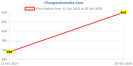 flipkart.com floret Women White, White Camisole floret Price History Graph from 11 Oct 2025 to 20 Oct 2025