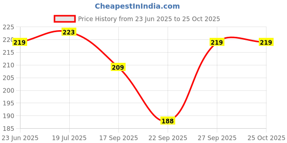 flipkart.com sujata fashion Women White, White, White Camisole sujata fashion Price History Graph from 23 Jun 2025 to 24 Oct 2025