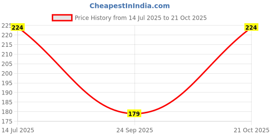 flipkart.com sujata fashion Women White, White, White Camisole sujata fashion Price History Graph from 14 Jul 2025 to 21 Oct 2025