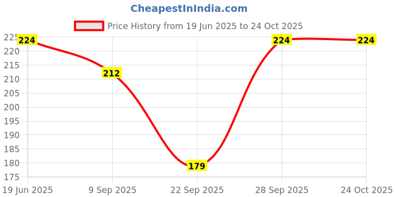 flipkart.com sajata Women White, White, White Camisole sajata Price History Graph from 19 Jun 2025 to 22 Oct 2025