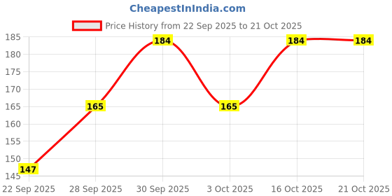 flipkart.com parastrade Women White, Yellow Camisole parastrade Price History Graph from 22 Sep 2025 to 21 Oct 2025