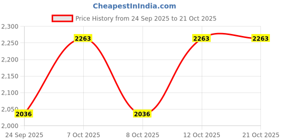 flipkart.com qaidafashion Women White, Yellow, Gold Potli qaidafashion Price History Graph from 24 Sep 2025 to 21 Oct 2025