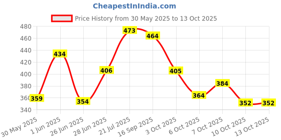 flipkart.com nivea Women Whitening Smooth Skin Deodorant Roll-On 50ML Each (Pack of 2) Deodorant Roll-on-For Women nivea Price History Graph from 30 May 2025 to 13 Oct 2025