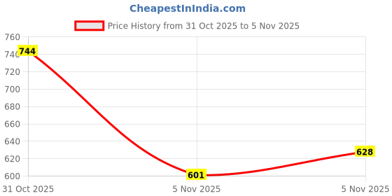 flipkart.com ewools Women Winter Wear Woolen Poncho ewools Price History Graph from 31 Oct 2025 to 2 Nov 2025