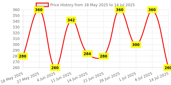 flipkart.com revital h Women with 22 Multivitamins & Minerals such as Calcium, Iron, Biotin revital h Price History Graph from 18 May 2025 to 14 Jul 2025