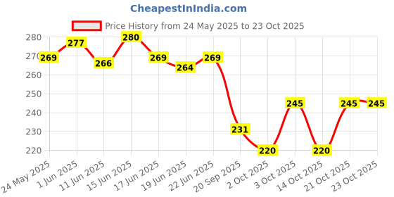 flipkart.com ounik style Women Women Comfortable Lightweight Fashionable Super Soft Outdoor Wedges Sandal ounik style Price History Graph from 24 May 2025 to 23 Oct 2025