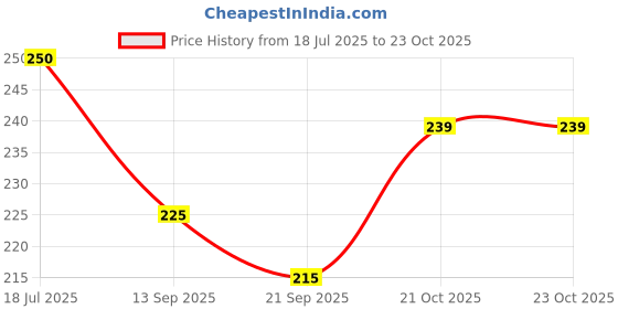 flipkart.com ounik style Women Women Comfortable Lightweight Fashionable Super Soft Outdoor Wedges Sandal ounik style Price History Graph from 18 Jul 2025 to 21 Oct 2025