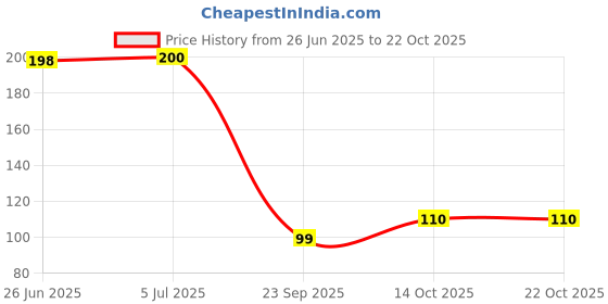 flipkart.com ramanuja Women, Women Fishnet Stockings ramanuja Price History Graph from 26 Jun 2025 to 21 Oct 2025