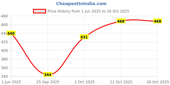 flipkart.com clovia Women, Women Shapewear clovia Price History Graph from 1 Jun 2025 to 24 Oct 2025