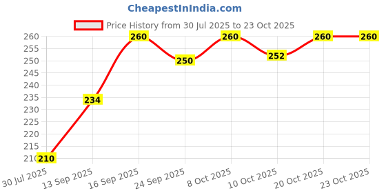 flipkart.com pixex Women WOMEN STYLES BELLIES Bellies Sandal pixex Price History Graph from 30 Jul 2025 to 20 Oct 2025