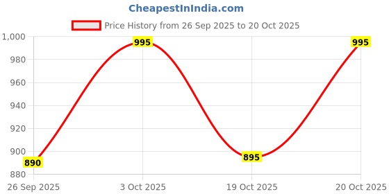 flipkart.com carlton london Women Women's Round Toe Bow Detail Ballerinas Bellies Sandal carlton london Price History Graph from 26 Sep 2025 to 20 Oct 2025