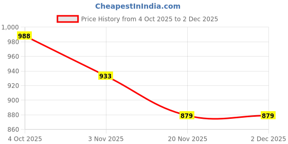 flipkart.com budapest Women Wool Kurta Palazzo Set budapest Price History Graph from 4 Oct 2025 to 1 Dec 2025