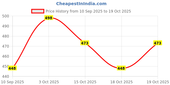 flipkart.com h a enterprise Women Wool Kurta Pant Dupatta Set h a enterprise Price History Graph from 10 Sep 2025 to 18 Oct 2025