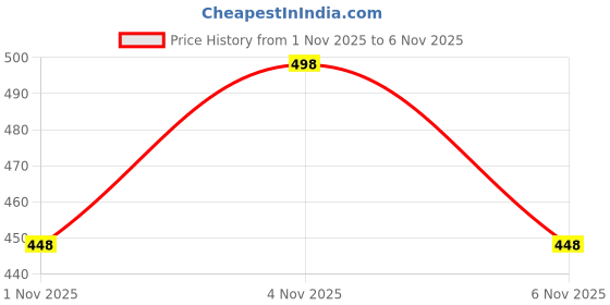 flipkart.com maadwara Women Wool Kurti Pant Dupatta Set maadwara Price History Graph from 1 Nov 2025 to 6 Nov 2025