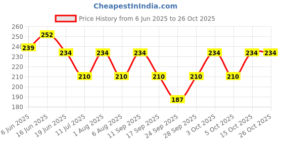 flipkart.com soxlife Women Woven Ankle Length soxlife Price History Graph from 6 Jun 2025 to 26 Oct 2025