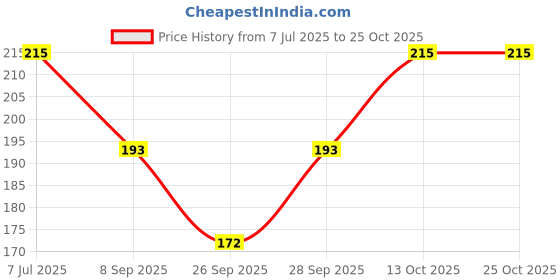 flipkart.com oxzon Women Woven Ankle Length oxzon Price History Graph from 7 Jul 2025 to 24 Oct 2025