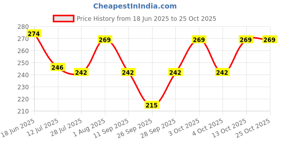 flipkart.com soxlife Women Woven Ankle Length soxlife Price History Graph from 18 Jun 2025 to 25 Oct 2025