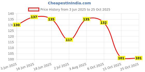 flipkart.com style n stylish Women Woven Ankle Length style n stylish Price History Graph from 3 Jun 2025 to 24 Oct 2025