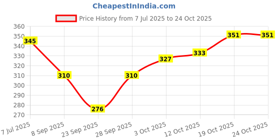 flipkart.com zvany Women Woven Ankle Length zvany Price History Graph from 7 Jul 2025 to 19 Oct 2025