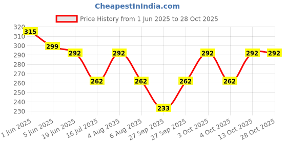 flipkart.com soxlife Women Woven Calf Length soxlife Price History Graph from 1 Jun 2025 to 28 Oct 2025