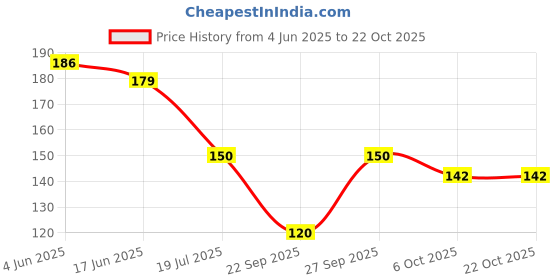 flipkart.com cranyer Women Woven Calf Length cranyer Price History Graph from 4 Jun 2025 to 21 Oct 2025