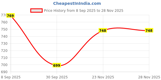 flipkart.com janasya Women Woven Design Chiffon Flared Kurta janasya Price History Graph from 8 Sep 2025 to 28 Nov 2025