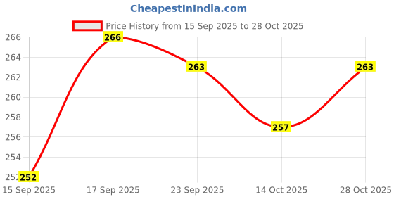 flipkart.com heartloom Women Woven Design Khadi Cotton Flared Kurta heartloom Price History Graph from 15 Sep 2025 to 28 Oct 2025