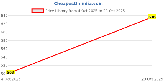 flipkart.com carlton london Women Woven Design Lightweight Slip On Sneakers Walking Shoes For Women carlton london Price History Graph from 4 Oct 2025 to 28 Oct 2025