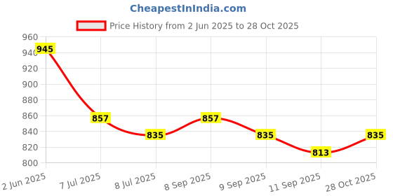 flipkart.com libas Women Woven Design Viscose Rayon Straight Kurta libas Price History Graph from 2 Jun 2025 to 28 Oct 2025