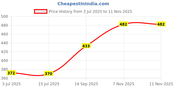 flipkart.com drashmize Women Woven Flared Maroon Skirt drashmize Price History Graph from 3 Jul 2025 to 11 Nov 2025