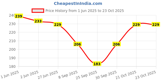 flipkart.com frackson Women Woven Mid-Calf/Crew frackson Price History Graph from 1 Jun 2025 to 23 Oct 2025