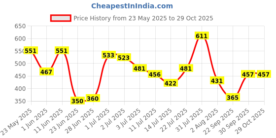 flipkart.com tokyo talkies Women Wrap Black Above Knee/Mid Thigh Length Dress tokyo talkies Price History Graph from 23 May 2025 to 29 Oct 2025
