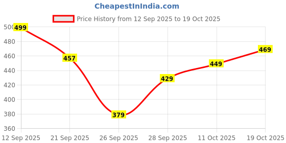 flipkart.com tokyo talkies Women Wrap Black Above Knee/Mid Thigh Length Dress tokyo talkies Price History Graph from 12 Sep 2025 to 19 Oct 2025