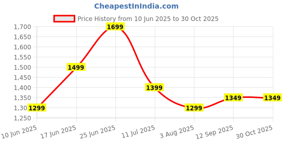 flipkart.com miss chase Women Wrap Black Maxi/Full Length Dress miss chase Price History Graph from 10 Jun 2025 to 30 Oct 2025