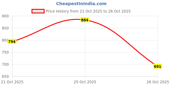 flipkart.com darzi Women Wrap Maroon Above Knee/Mid Thigh Length Dress darzi Price History Graph from 21 Oct 2025 to 26 Oct 2025