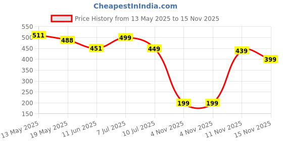 flipkart.com tokyo talkies Women Wrap Multicolor Above Knee/Mid Thigh Length Dress tokyo talkies Price History Graph from 13 May 2025 to 15 Nov 2025