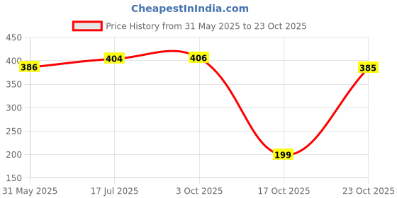 flipkart.com tokyo talkies Women Wrap Multicolor Above Knee/Mid Thigh Length Dress tokyo talkies Price History Graph from 31 May 2025 to 23 Oct 2025