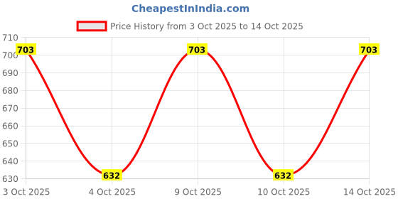 flipkart.com cadizar Women Wrap Multicolor Midi/Calf Length Dress cadizar Price History Graph from 3 Oct 2025 to 14 Oct 2025