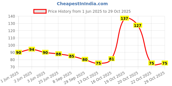 flipkart.com kc products Women Yellow, Beige Potli kc products Price History Graph from 1 Jun 2025 to 28 Oct 2025