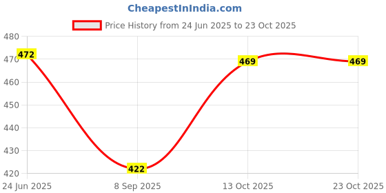 flipkart.com tiamo Women Yellow, Blue Camisole tiamo Price History Graph from 24 Jun 2025 to 22 Oct 2025