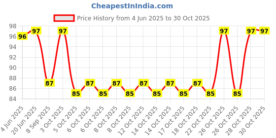 flipkart.com kc products Women Yellow, Brown Potli kc products Price History Graph from 4 Jun 2025 to 29 Oct 2025