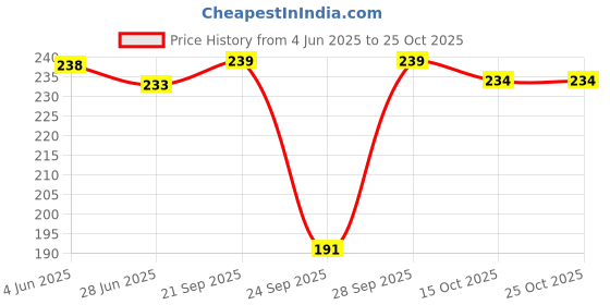 flipkart.com tanushk Women Yellow Camisole tanushk Price History Graph from 4 Jun 2025 to 25 Oct 2025