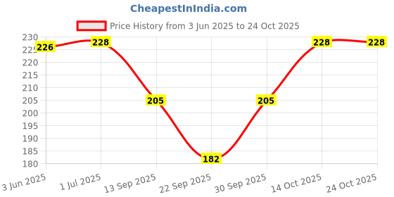 flipkart.com maraasim Women Yellow Camisole maraasim Price History Graph from 3 Jun 2025 to 22 Oct 2025