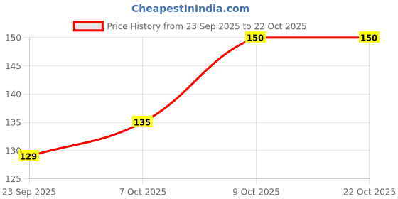 flipkart.com jaiki store Women Yellow Camisole jaiki store Price History Graph from 23 Sep 2025 to 21 Oct 2025
